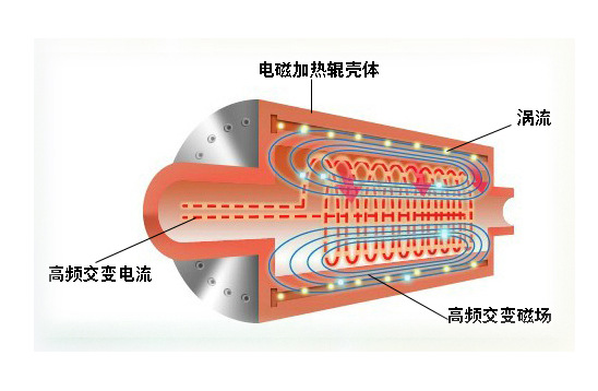 被廣泛運用的電磁感應(yīng)加熱到底是什么一種技術(shù)？